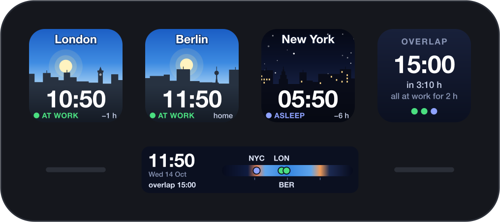 10:50 in London. New York is still asleep. The overlap is at 15:00 your time.