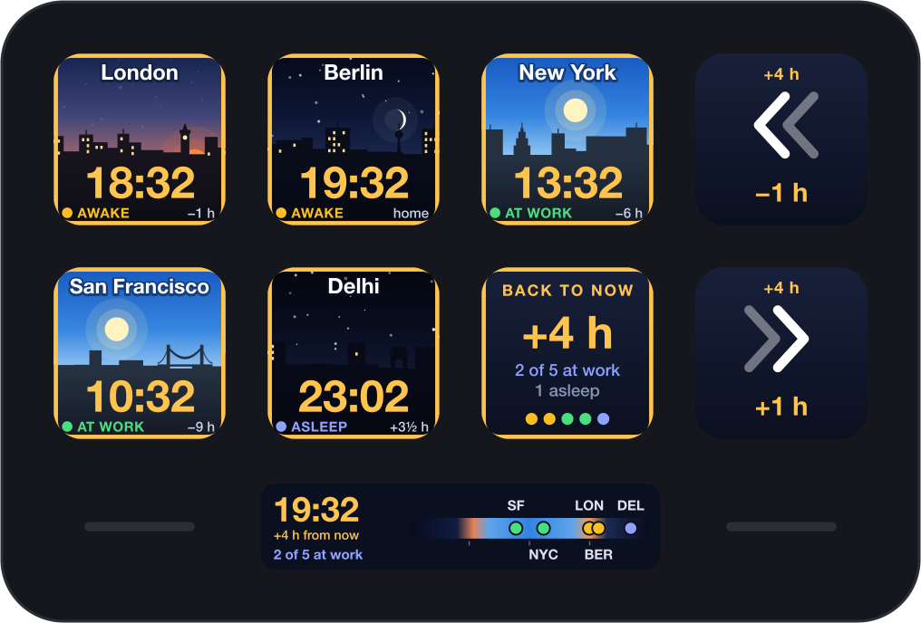 Four hours later: California has started, Europe has gone home