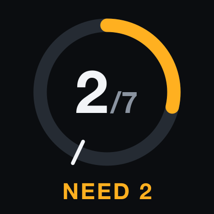 Not yet — two more needed