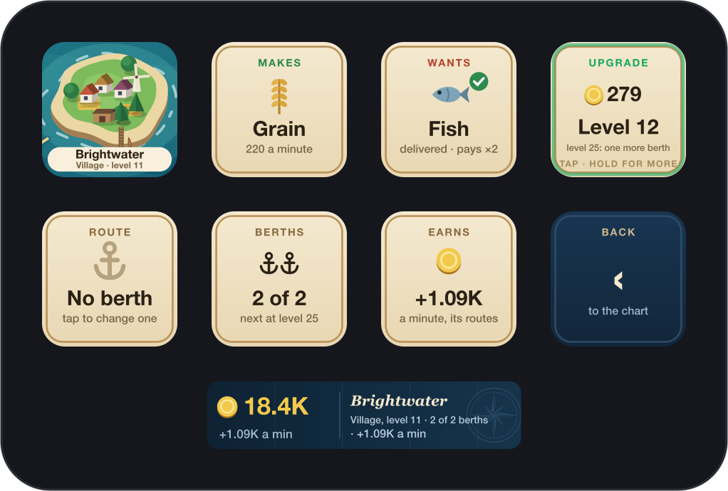 Tap a port. Its ledger: what it makes, what it wants, what it earns, and one button to grow it.