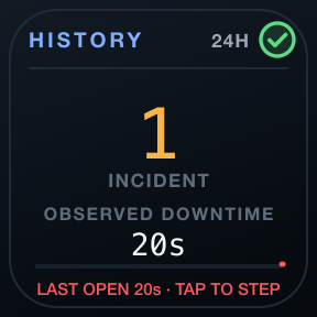 History: Incidents and observed downtime over a chosen window.